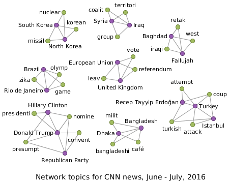 Network topics for CNN news, June - July, 2016